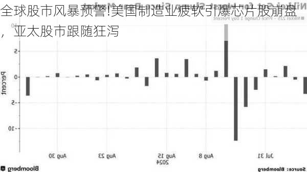 全球股市风暴预警!美国制造业疲软引爆芯片股崩盘，亚太股市跟随狂泻