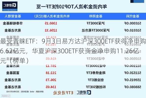 最受青睐ETF：9月3日易方达沪深300ETF获得净申购16.62亿元，华夏沪深300ETF获资金净申购11.26亿元（榜单）