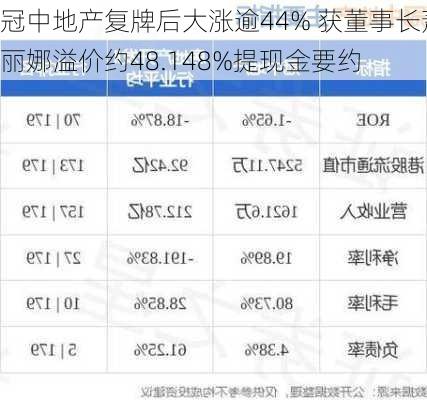 冠中地产复牌后大涨逾44% 获董事长萧丽娜溢价约48.148%提现金要约