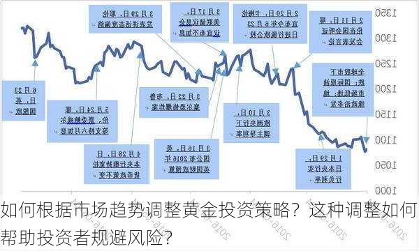 如何根据市场趋势调整黄金投资策略？这种调整如何帮助投资者规避风险？