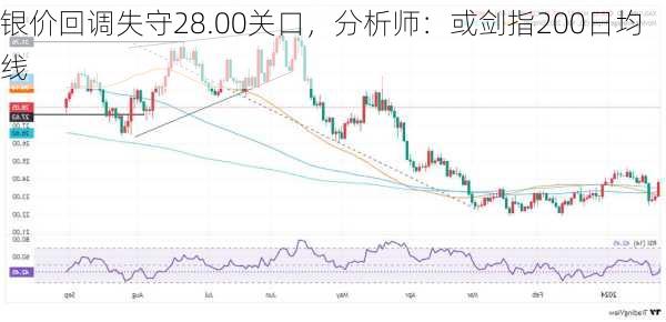 银价回调失守28.00关口，分析师：或剑指200日均线