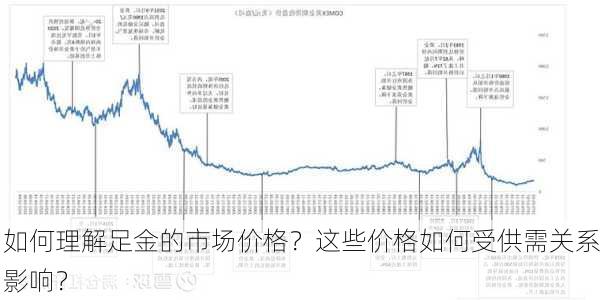 如何理解足金的市场价格？这些价格如何受供需关系影响？