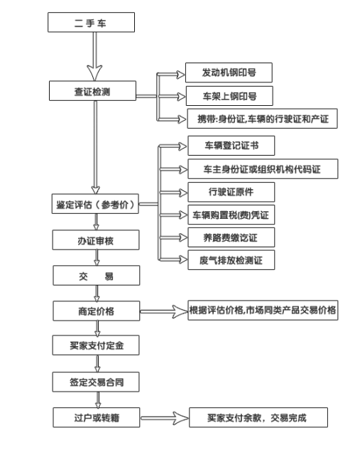 二手车如何入行？这个行业有哪些入门要点？