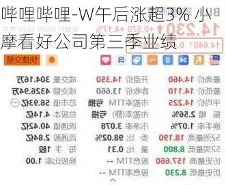 哔哩哔哩-W午后涨超3% 小摩看好公司第三季业绩