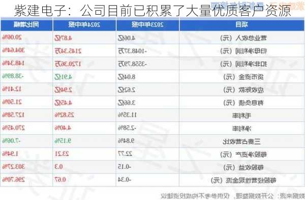 紫建电子：公司目前已积累了大量优质客户资源