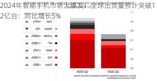 2024年智能手机市场大爆发！全球出货量预计突破12亿台：同比增长5%