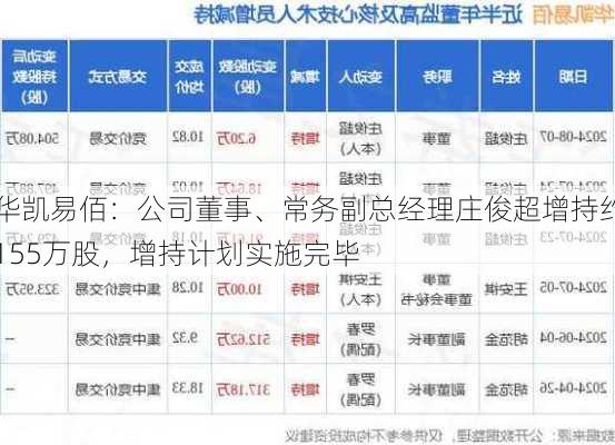 华凯易佰：公司董事、常务副总经理庄俊超增持约155万股，增持计划实施完毕