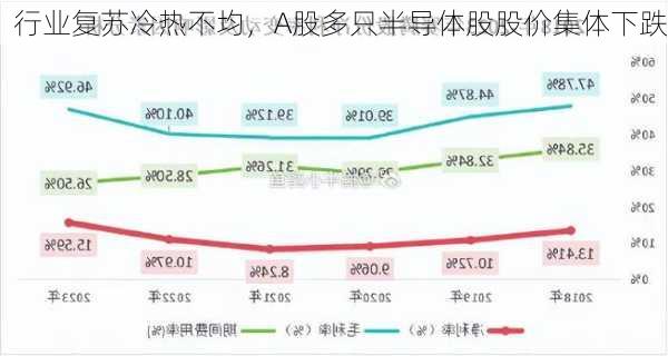 行业复苏冷热不均，A股多只半导体股股价集体下跌