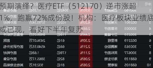 预期演绎？医疗ETF（512170）逆市涨超1%，跑赢72%成份股！机构：医疗板块业绩底或已现，看好下半年复苏