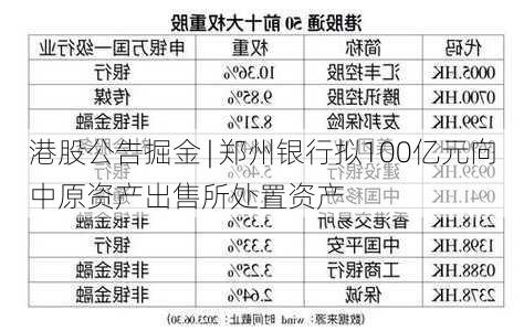 港股公告掘金 | 郑州银行拟100亿元向中原资产出售所处置资产