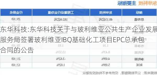 东华科技:东华科技关于与玻利维亚公共生产企业发展服务局签署玻利维亚IBQ基础化工项目EPC总承包合同的公告