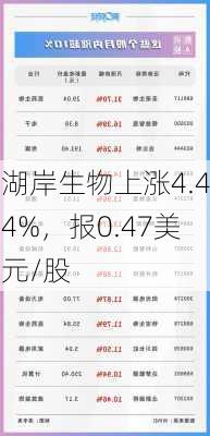 湖岸生物上涨4.44%，报0.47美元/股