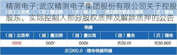 精测电子:武汉精测电子集团股份有限公司关于控股股东、实际控制人部分股权质押及解除质押的公告