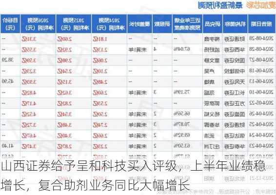 山西证券给予呈和科技买入评级，上半年业绩稳增长，复合助剂业务同比大幅增长