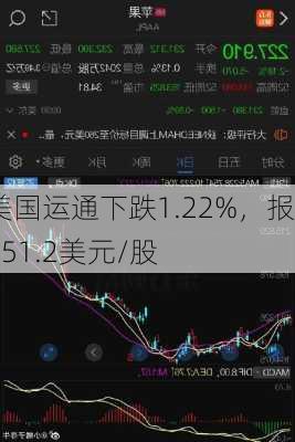 美国运通下跌1.22%，报251.2美元/股