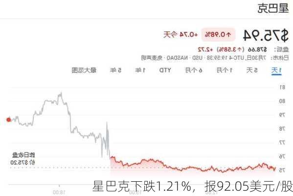 星巴克下跌1.21%，报92.05美元/股