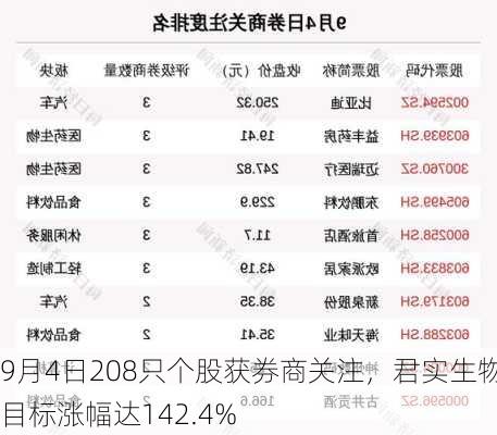 9月4日208只个股获券商关注，君实生物目标涨幅达142.4%