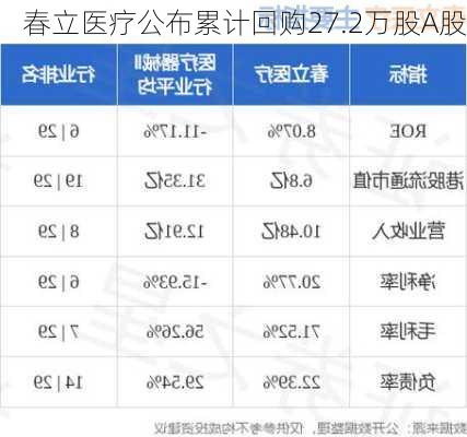 春立医疗公布累计回购27.2万股A股