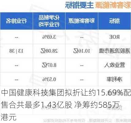 中国健康科技集团拟折让约15.69%配售合共最多1.43亿股 净筹约585万港元