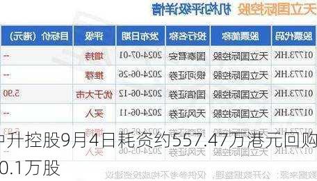 中升控股9月4日耗资约557.47万港元回购60.1万股