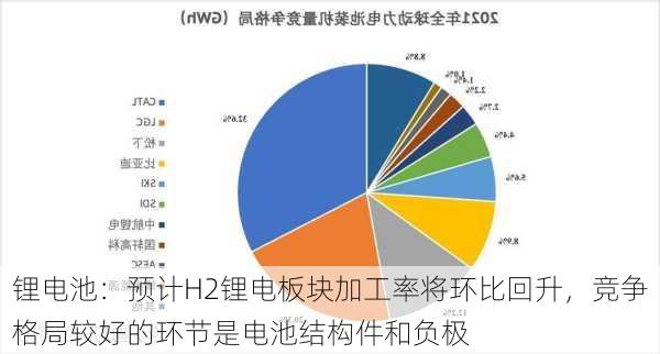 锂电池：预计H2锂电板块加工率将环比回升，竞争格局较好的环节是电池结构件和负极