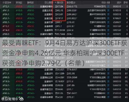 最受青睐ETF：9月4日易方达沪深300ETF获资金净申购4.26亿元 华泰柏瑞沪深300ETF获资金净申购2.79亿（名单）