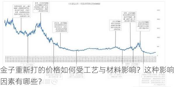 金子重新打的价格如何受工艺与材料影响？这种影响因素有哪些？