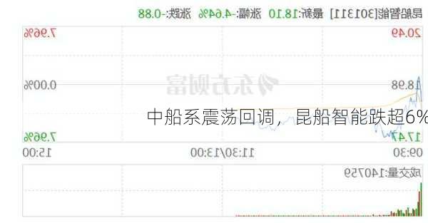 中船系震荡回调，昆船智能跌超6%