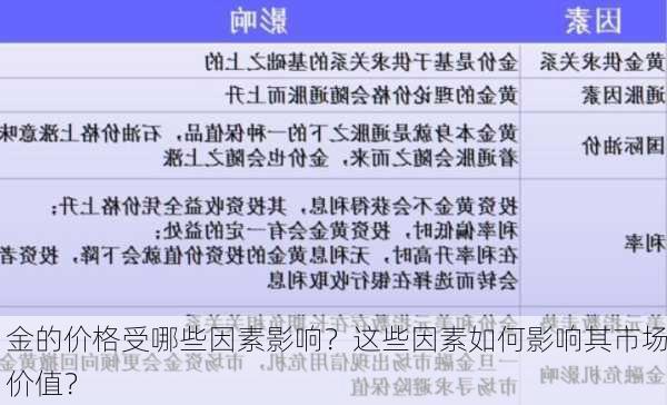 金的价格受哪些因素影响？这些因素如何影响其市场价值？