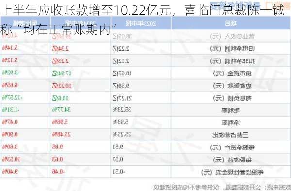 上半年应收账款增至10.22亿元，喜临门总裁陈一铖称“均在正常账期内”