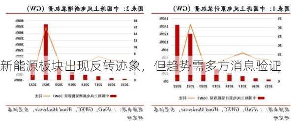 新能源板块出现反转迹象，但趋势需多方消息验证