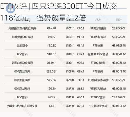 ETF收评 | 四只沪深300ETF今日成交118亿元，强势放量近2倍