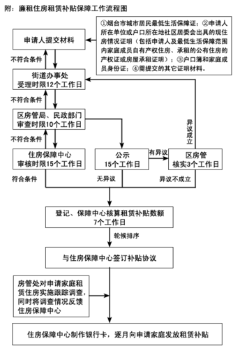 住房补贴的申请条件和流程是什么？这种申请有哪些限制和优势？