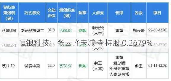 恒银科技：张云峰未减持 持股 0.2679%