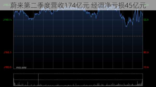 蔚来第二季度营收174亿元 经调净亏损45亿元