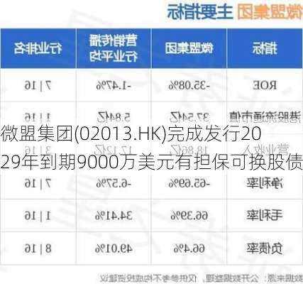 微盟集团(02013.HK)完成发行2029年到期9000万美元有担保可换股债