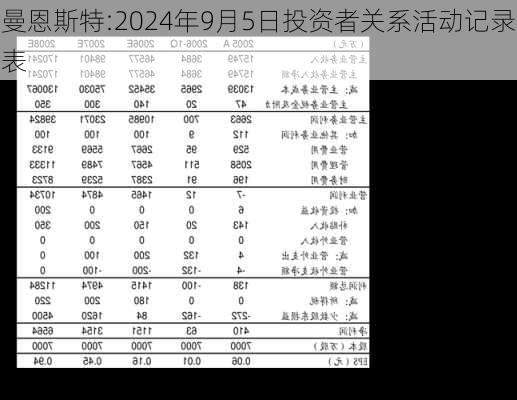 曼恩斯特:2024年9月5日投资者关系活动记录表