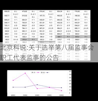 北京科锐:关于选举第八届监事会职工代表监事的公告