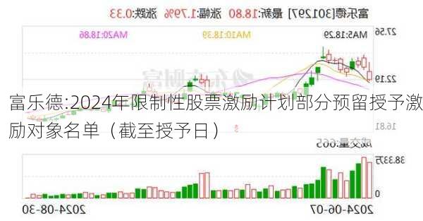 富乐德:2024年限制性股票激励计划部分预留授予激励对象名单（截至授予日）