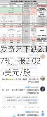 爱奇艺下跌2.17%，报2.025美元/股