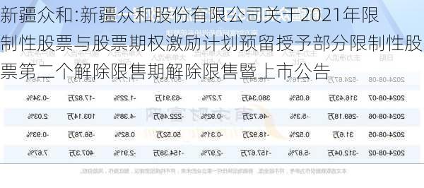 新疆众和:新疆众和股份有限公司关于2021年限制性股票与股票期权激励计划预留授予部分限制性股票第二个解除限售期解除限售暨上市公告