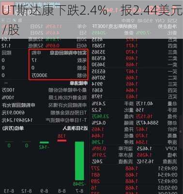 UT斯达康下跌2.4%，报2.44美元/股