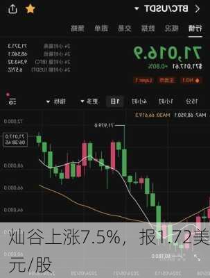 灿谷上涨7.5%，报1.72美元/股