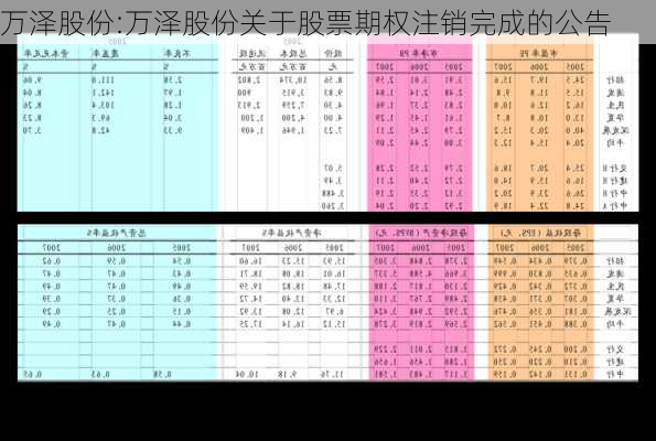 万泽股份:万泽股份关于股票期权注销完成的公告