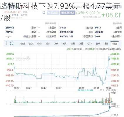 路特斯科技下跌7.92%，报4.77美元/股