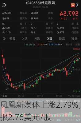 凤凰新媒体上涨2.79%，报2.76美元/股