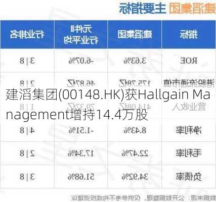 建滔集团(00148.HK)获Hallgain Management增持14.4万股