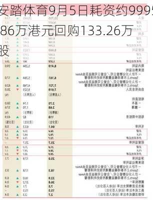 安踏体育9月5日耗资约9995.86万港元回购133.26万股