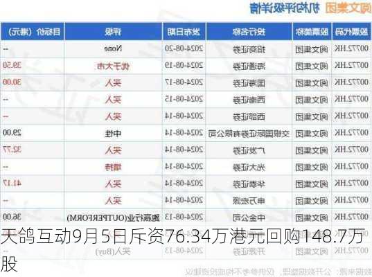 天鸽互动9月5日斥资76.34万港元回购148.7万股