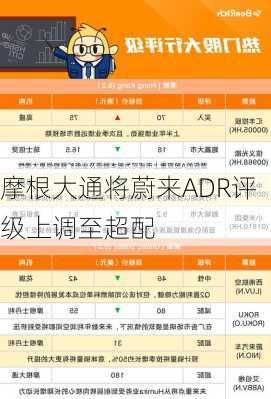 摩根大通将蔚来ADR评级上调至超配